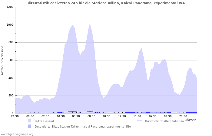 Diagramme: Blitzstatistik