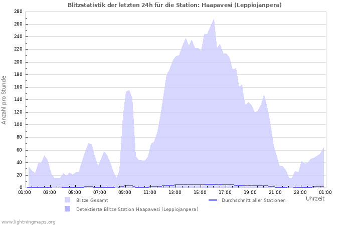 Diagramme: Blitzstatistik