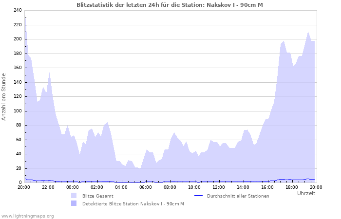 Diagramme: Blitzstatistik