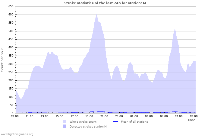 Graphs: Stroke statistics