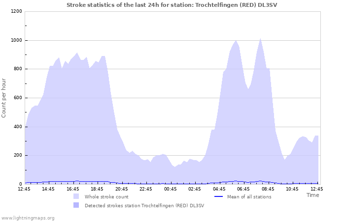 Graphs: Stroke statistics