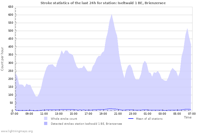 Graphs: Stroke statistics