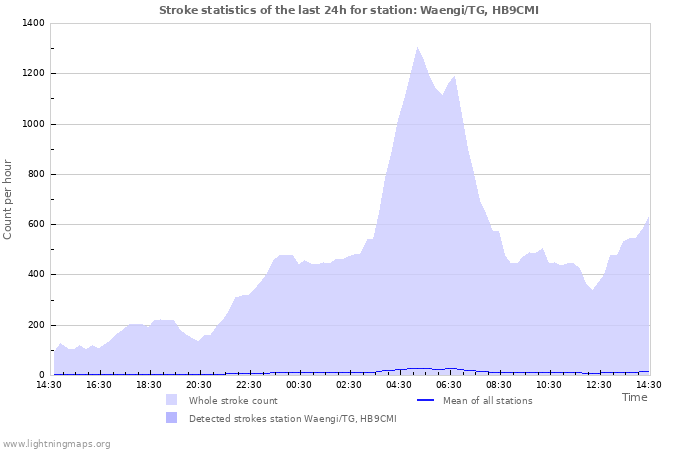 Graphs: Stroke statistics