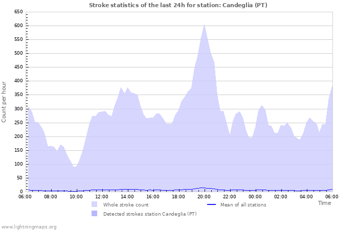 Graphs: Stroke statistics