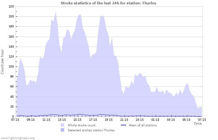 Graphs: Stroke statistics