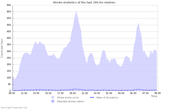 Graphs: Stroke statistics