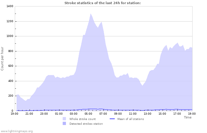 Graphs: Stroke statistics