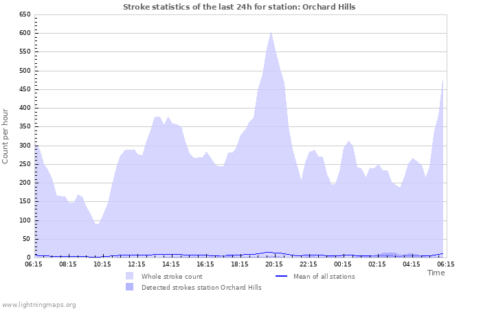 Graphs: Stroke statistics