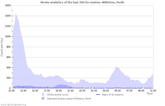 Graphs: Stroke statistics