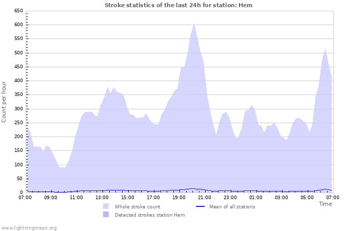 Graphs: Stroke statistics