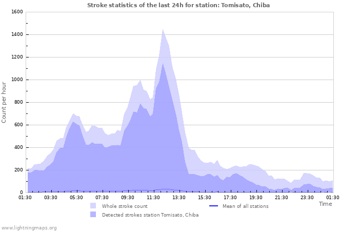 Graphs: Stroke statistics