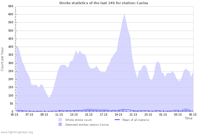 Graphs: Stroke statistics