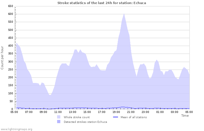 Graphs: Stroke statistics