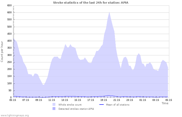 Graphs: Stroke statistics