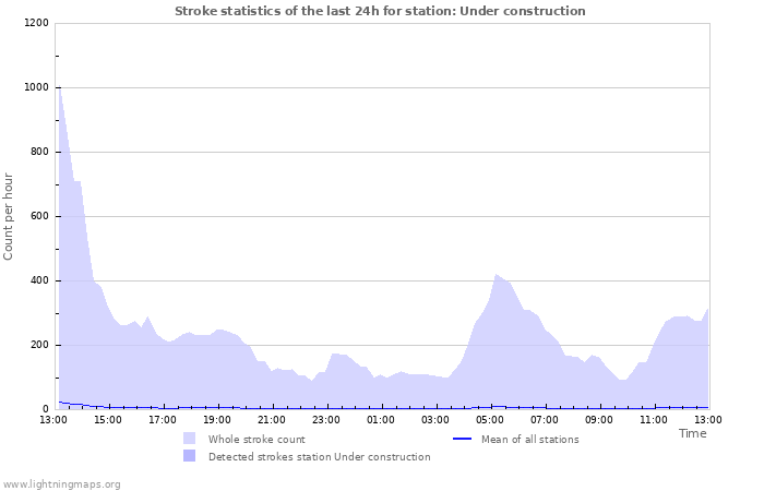 Graphs: Stroke statistics