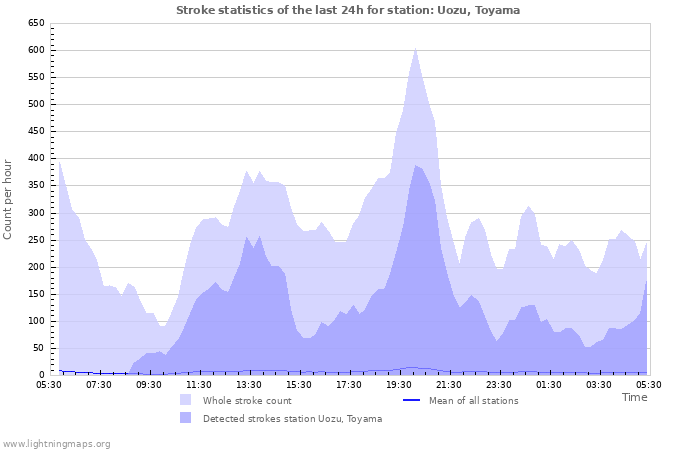 Graphs: Stroke statistics