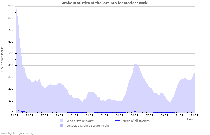 Graphs: Stroke statistics