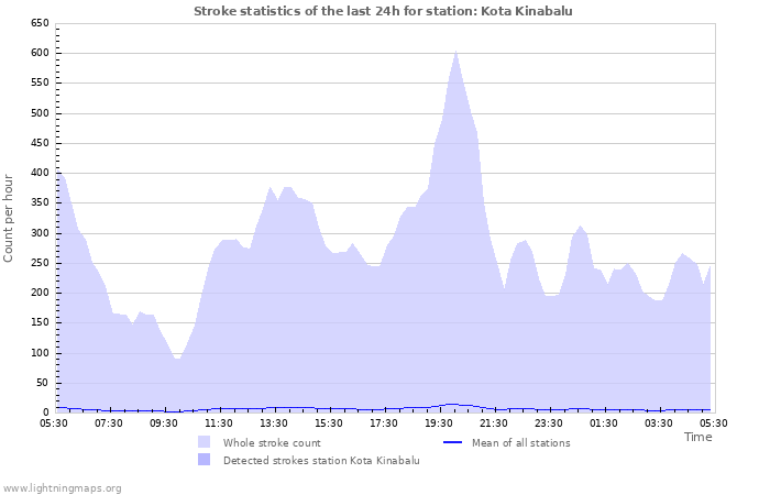 Graphs: Stroke statistics