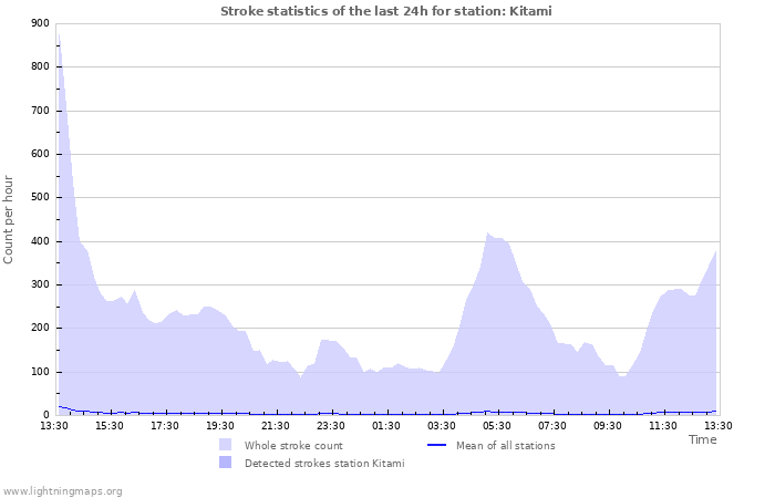 Graphs: Stroke statistics