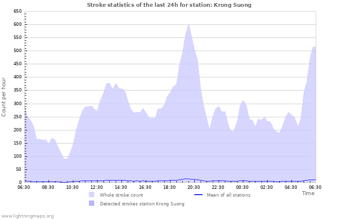 Graphs: Stroke statistics