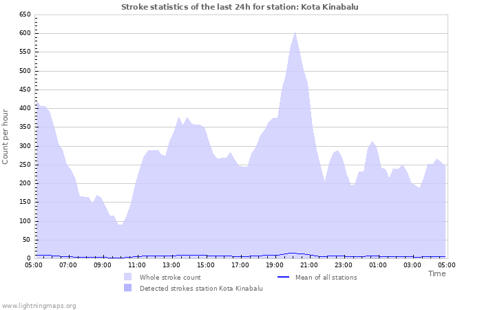 Graphs: Stroke statistics