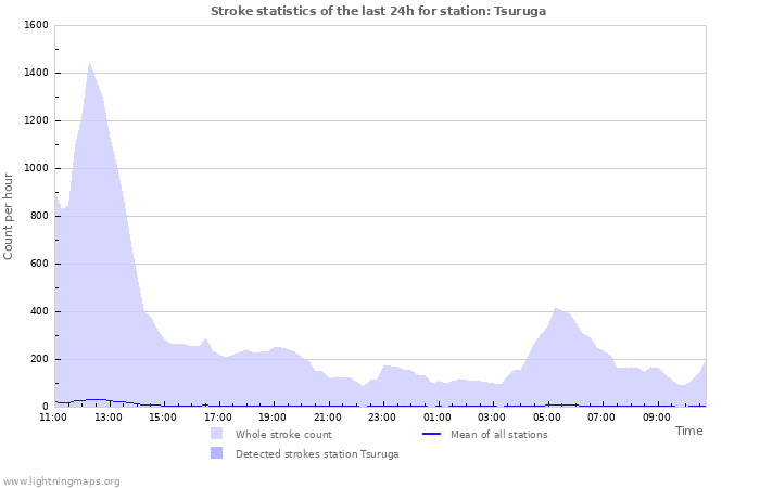 Graphs: Stroke statistics