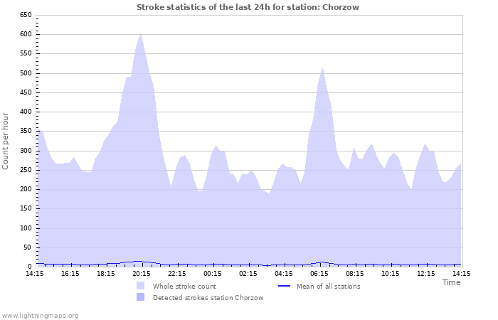 Graphs: Stroke statistics