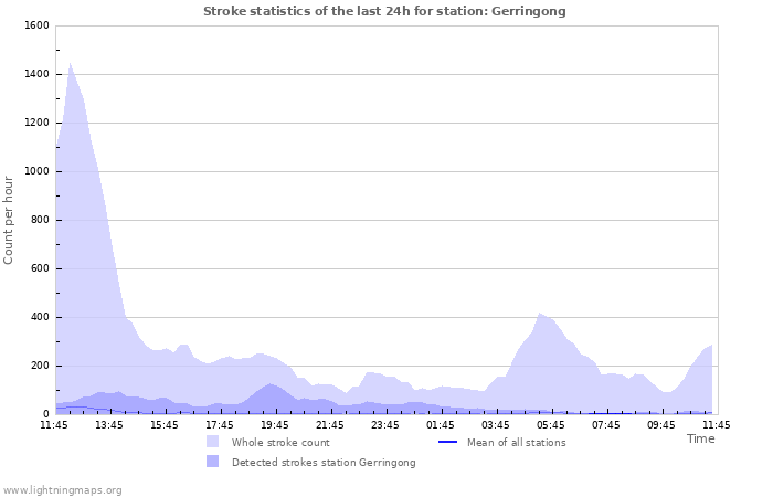 Graphs: Stroke statistics