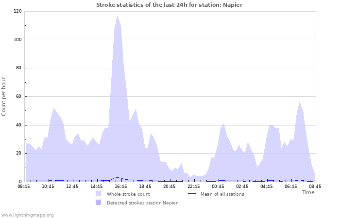 Graphs: Stroke statistics