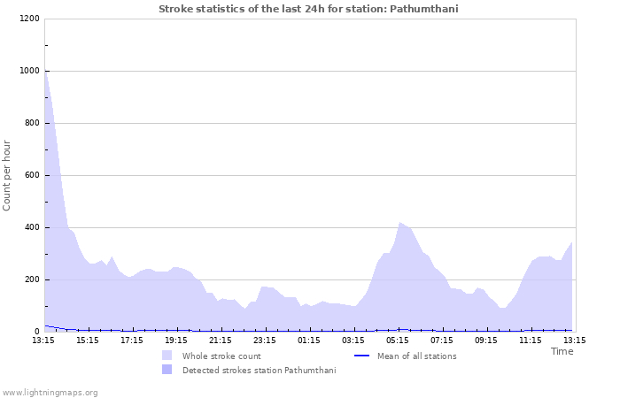 Graphs: Stroke statistics