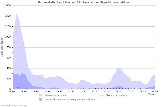 Graphs: Stroke statistics