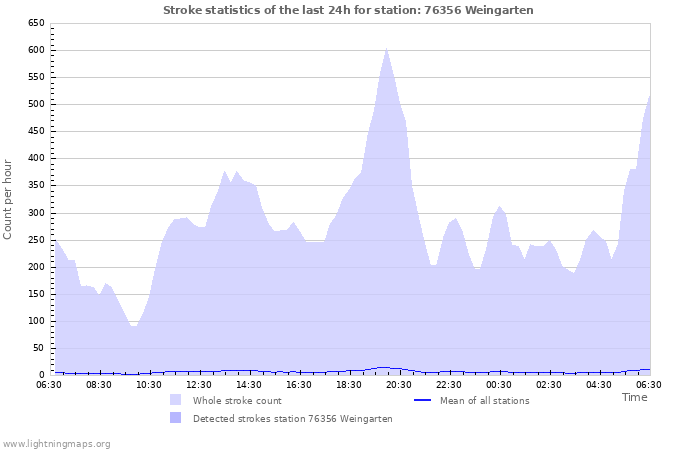 Graphs: Stroke statistics