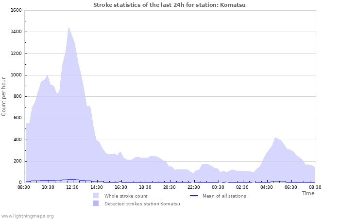 Graphs: Stroke statistics