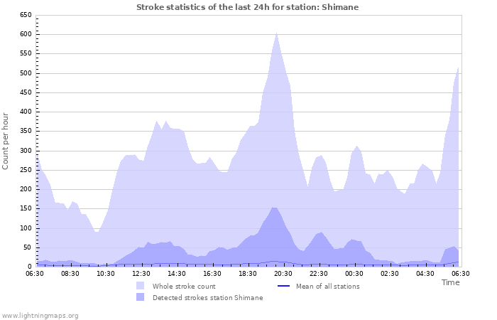 Graphs: Stroke statistics