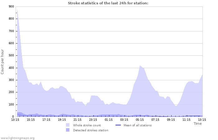 Graphs: Stroke statistics