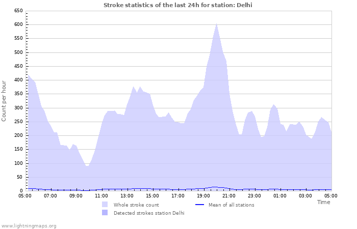 Graphs: Stroke statistics