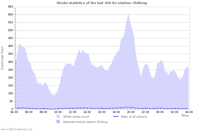 Graphs: Stroke statistics