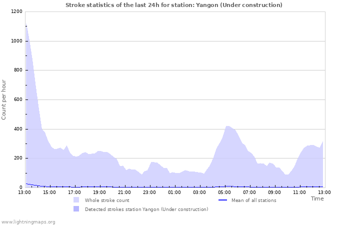 Graphs: Stroke statistics