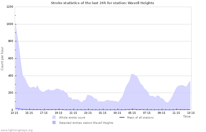 Graphs: Stroke statistics