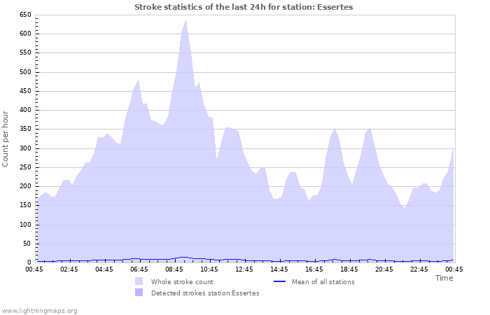 Graphs: Stroke statistics