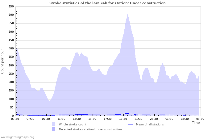 Graphs: Stroke statistics