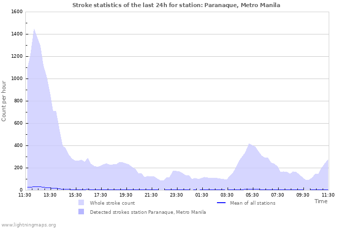 Graphs: Stroke statistics