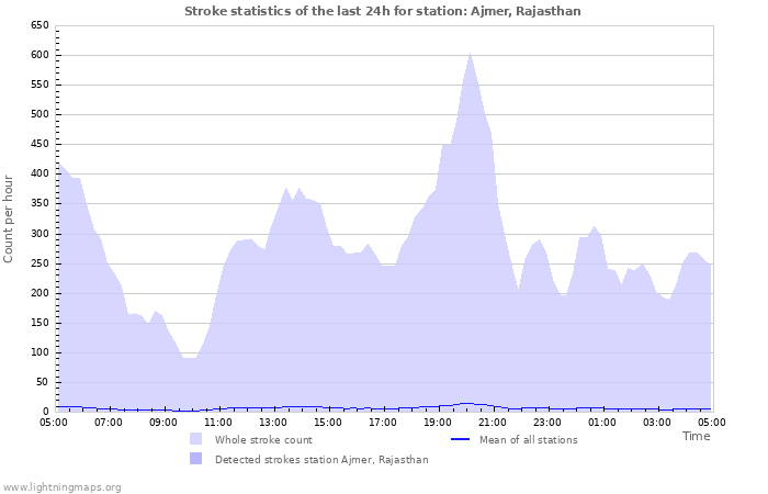 Graphs: Stroke statistics