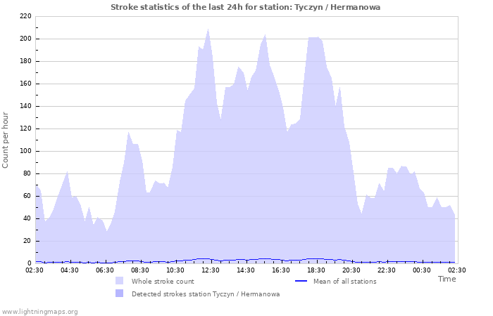 Graphs: Stroke statistics