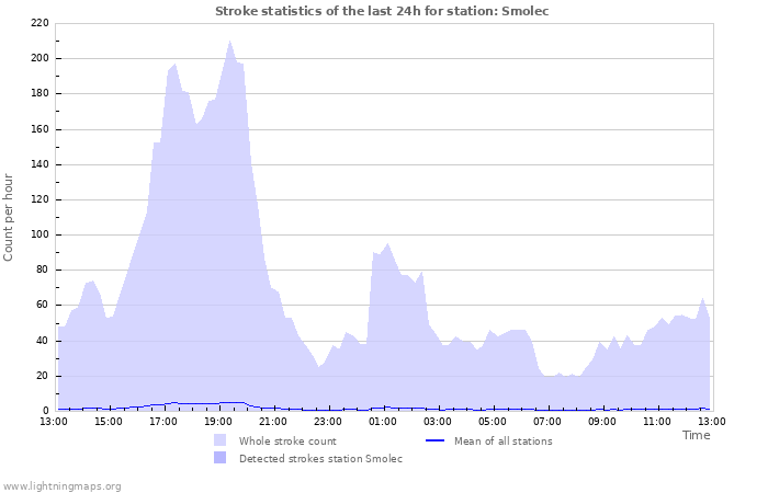 Graphs: Stroke statistics