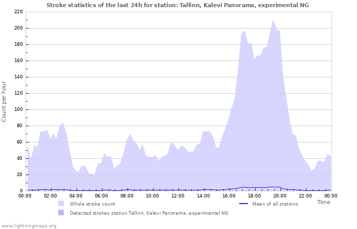 Graphs: Stroke statistics