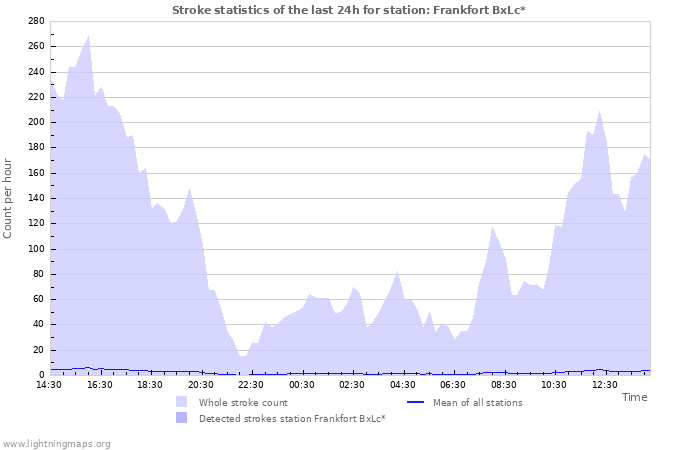 Graphs: Stroke statistics