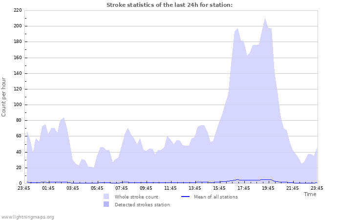 Graphs: Stroke statistics