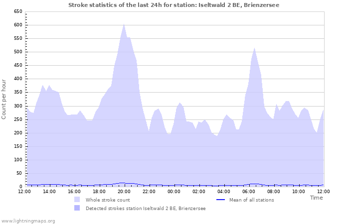 Graphs: Stroke statistics