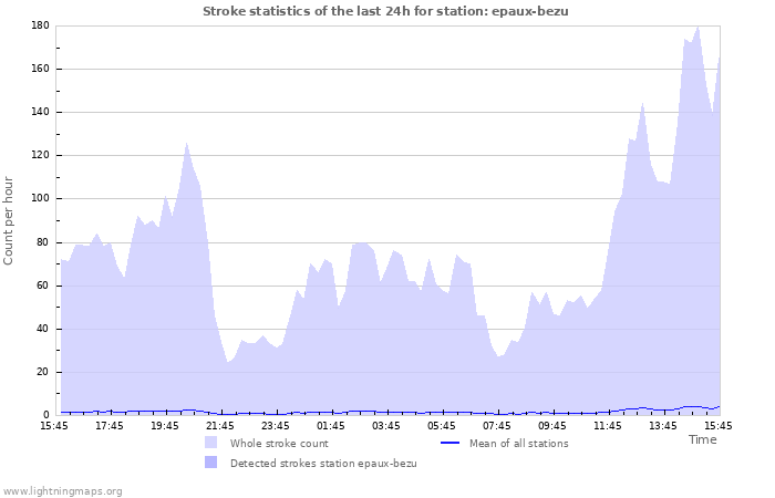 Graphs: Stroke statistics